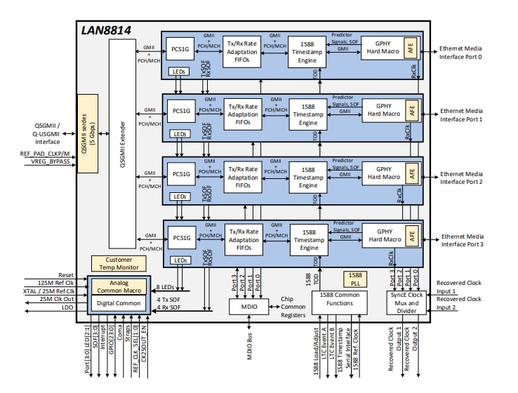 Block Diagram - Microchip Technology LAN8814 4-Port Gigabit Ethernet Transceivers